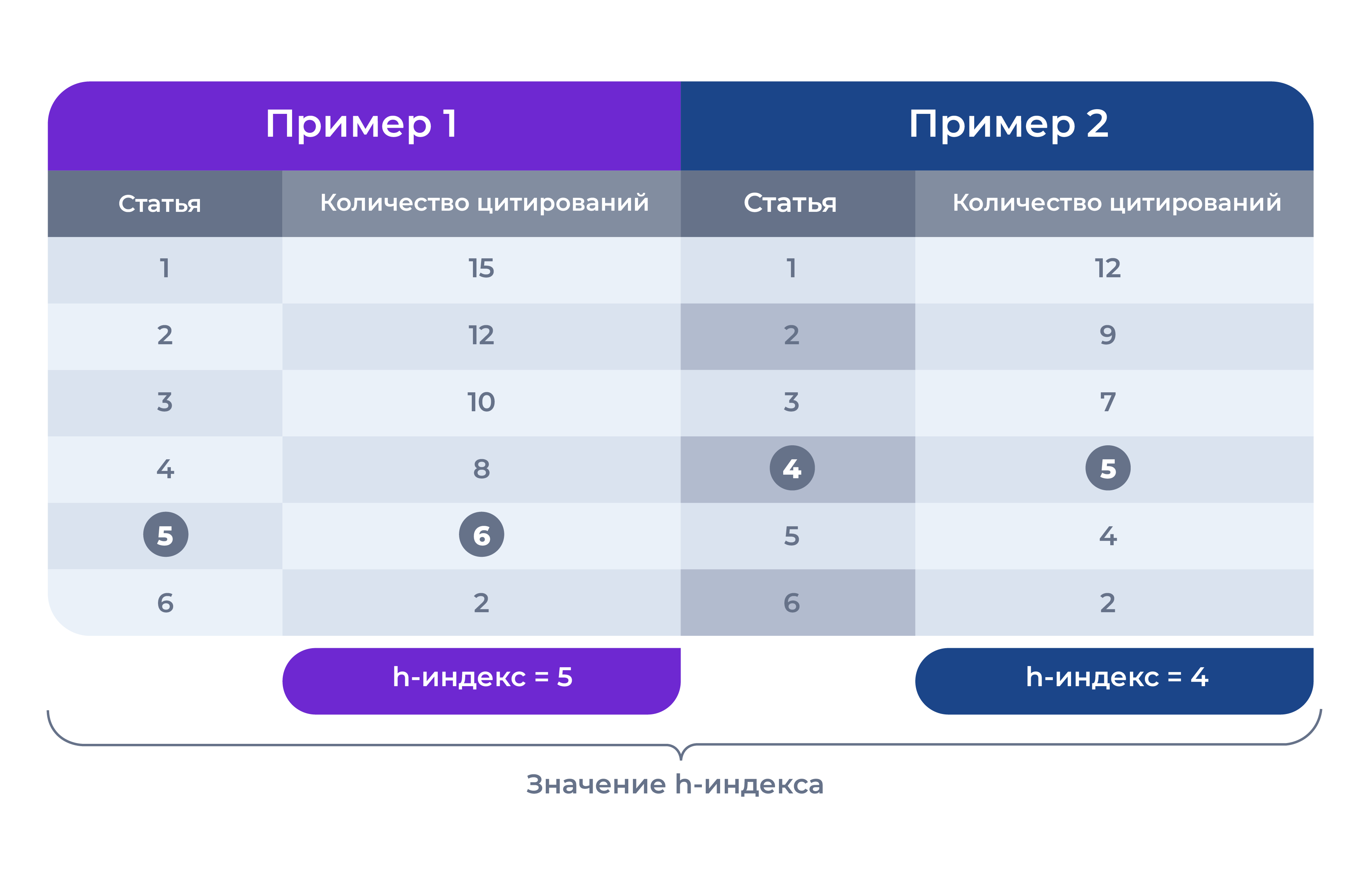 Примеры расчета индекса Гирша