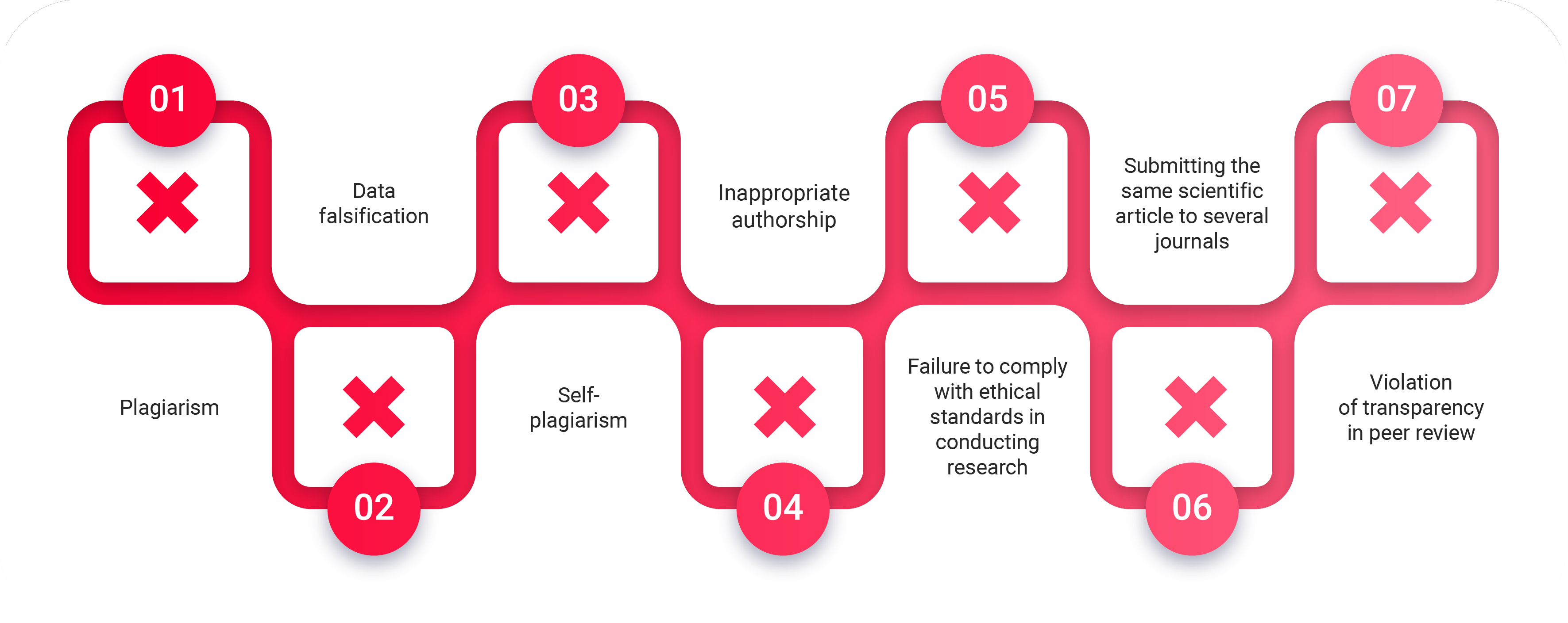 Major violations of publication ethics