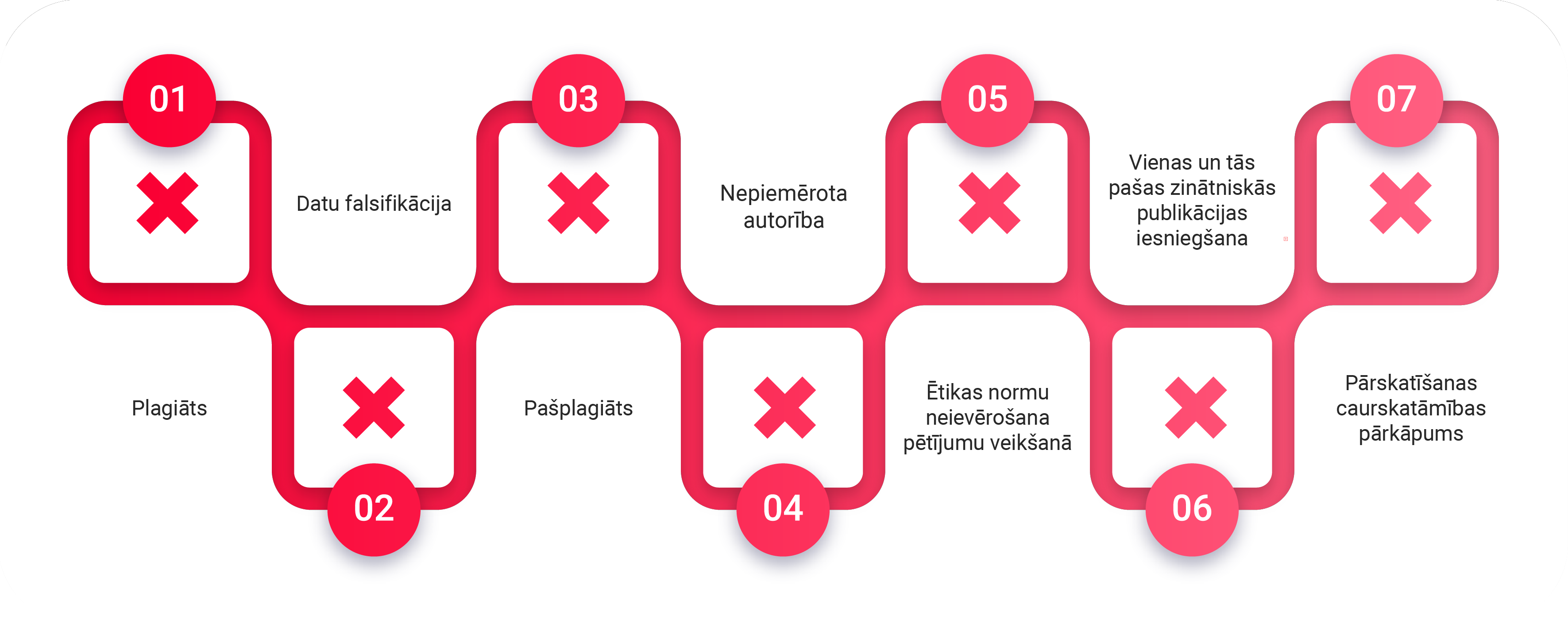 Galvenie publikāciju ētikas pārkāpumi