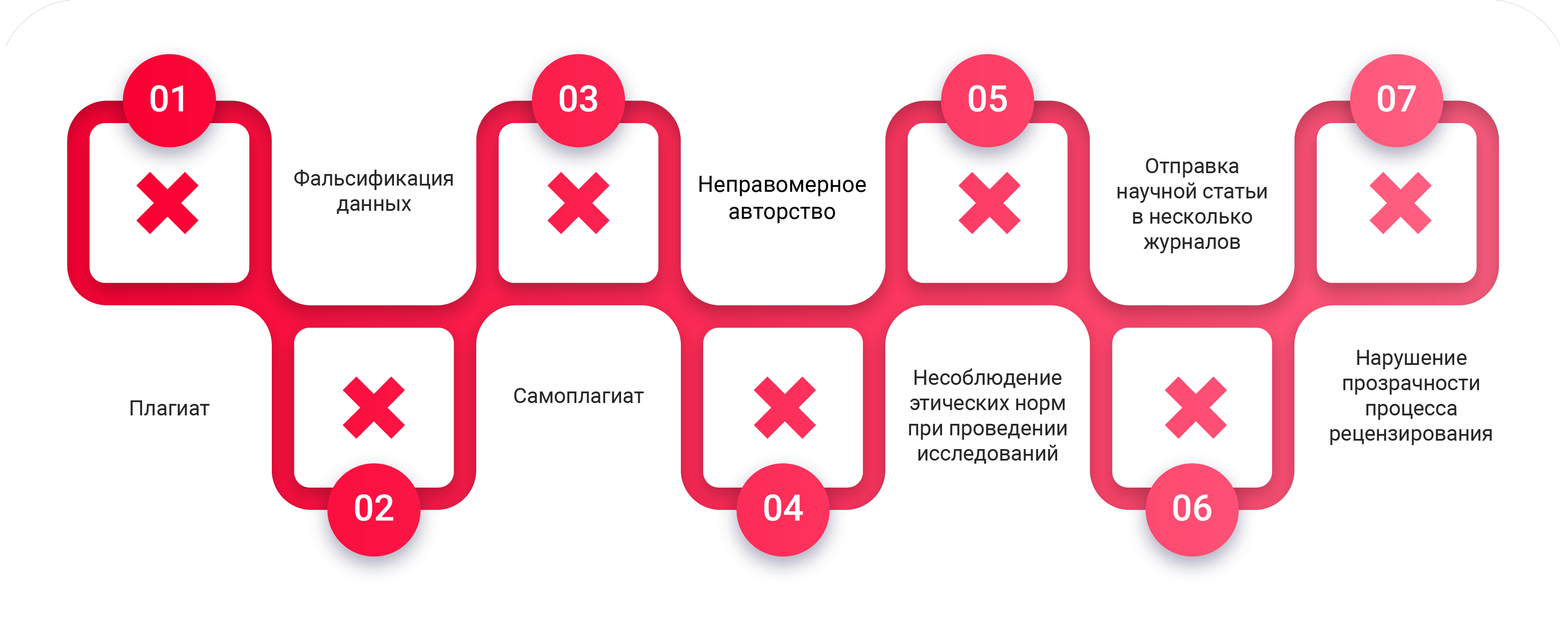 Основные нарушения публикационной этики